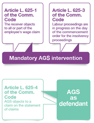Contentieux Intervention de l'AGS en redressement et liquidation judiciaire