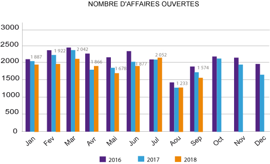 Affaires ouvertes