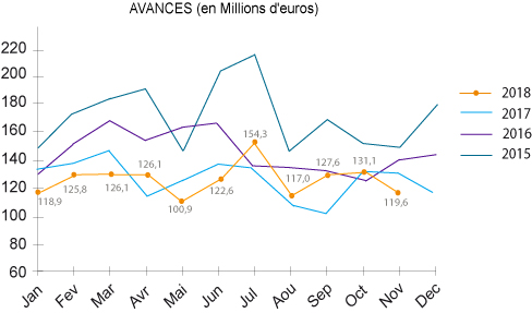 chiffres avances