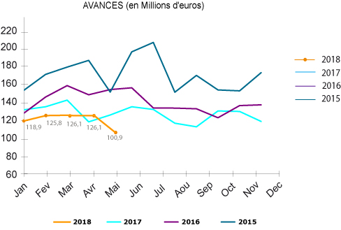 chiffres avances