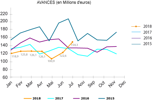 chiffres avances