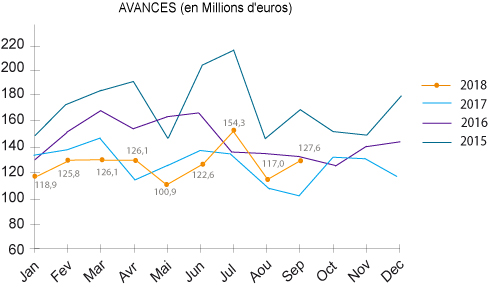 chiffres avances