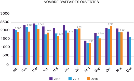 Affaires ouvertes