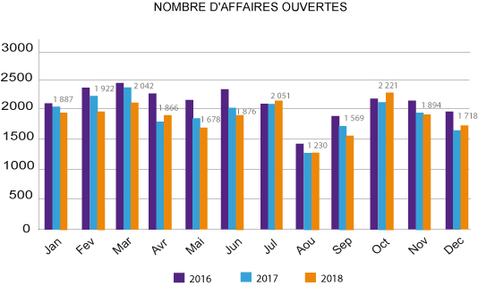 Affaires ouvertes