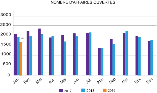 Affaires ouvertes