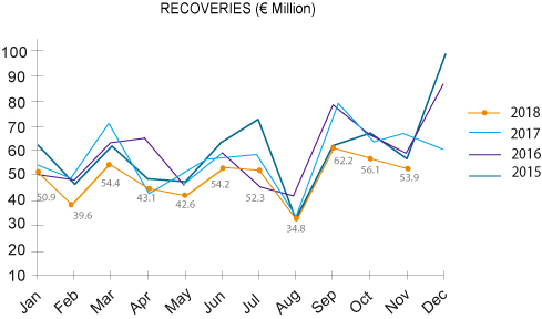 recoveries