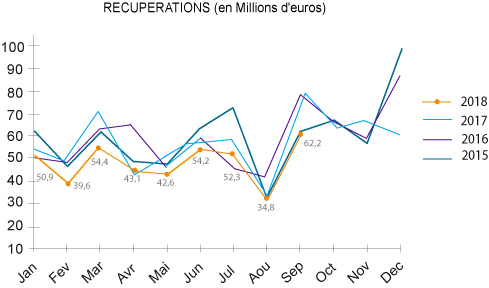 chiffres récupération