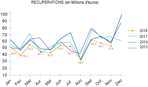chiffres récupération