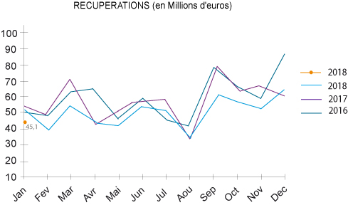 chiffres récupération