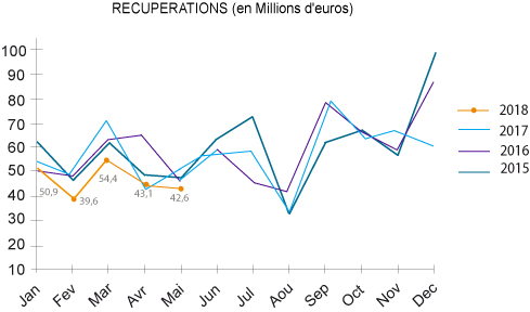 chiffres récupération