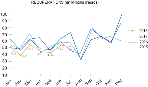 chiffres récupération