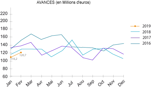 chiffres avances