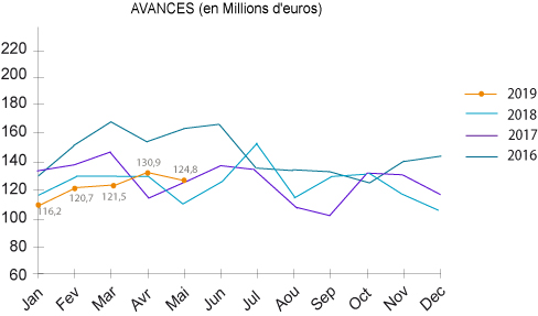 chiffres avances