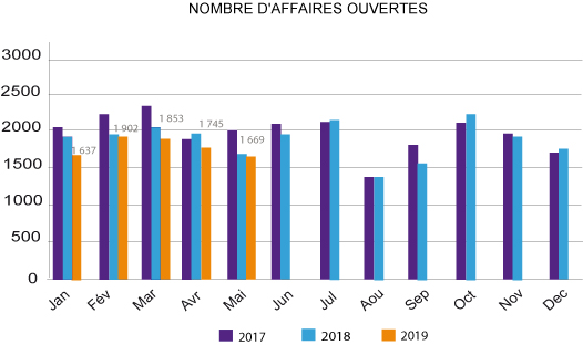 Affaires ouvertes