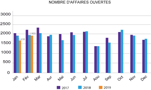 Affaires ouvertes