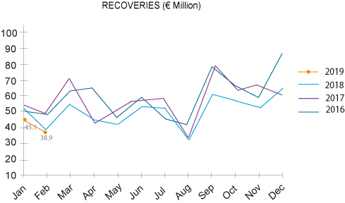 recoveries