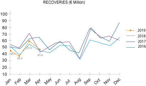 recoveries