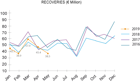 recoveries