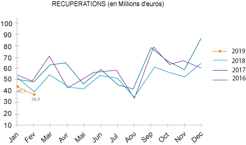 chiffres récupération