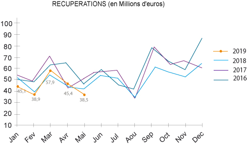 chiffres récupération