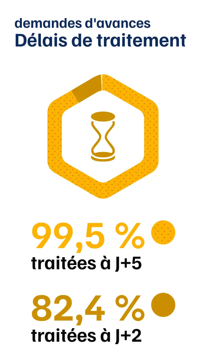 infographie sur les demandes d'avances et les d&eacute;lais de traitement