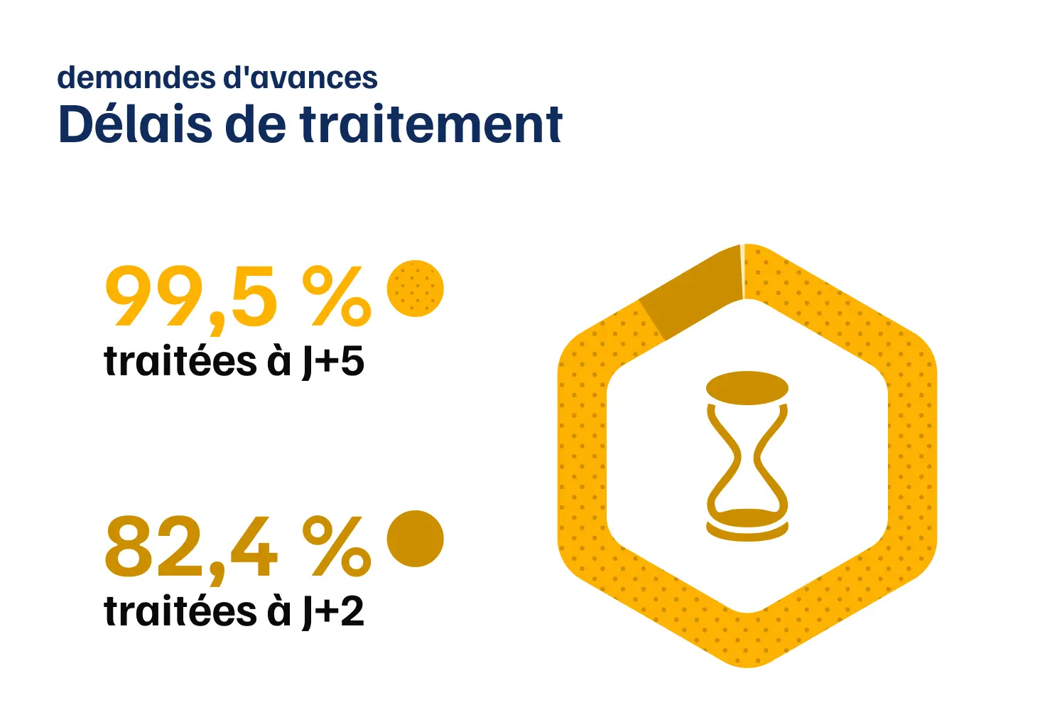 infographie sur les demandes d'avances et les d&eacute;lais de traitement