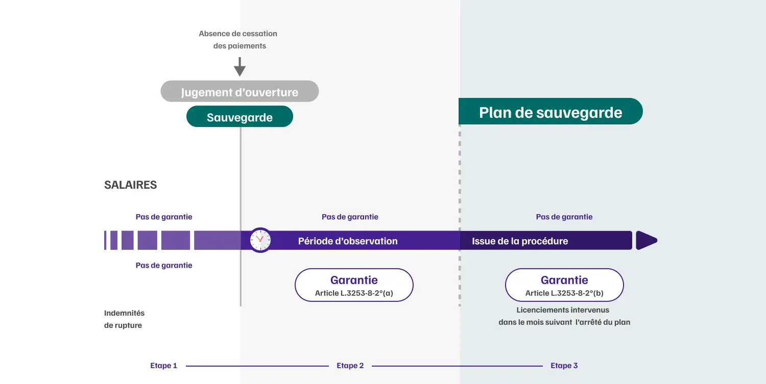 Infographie de l'articulation de la garantie AGS avec les proc&eacute;dure collectives &eacute;tape 1