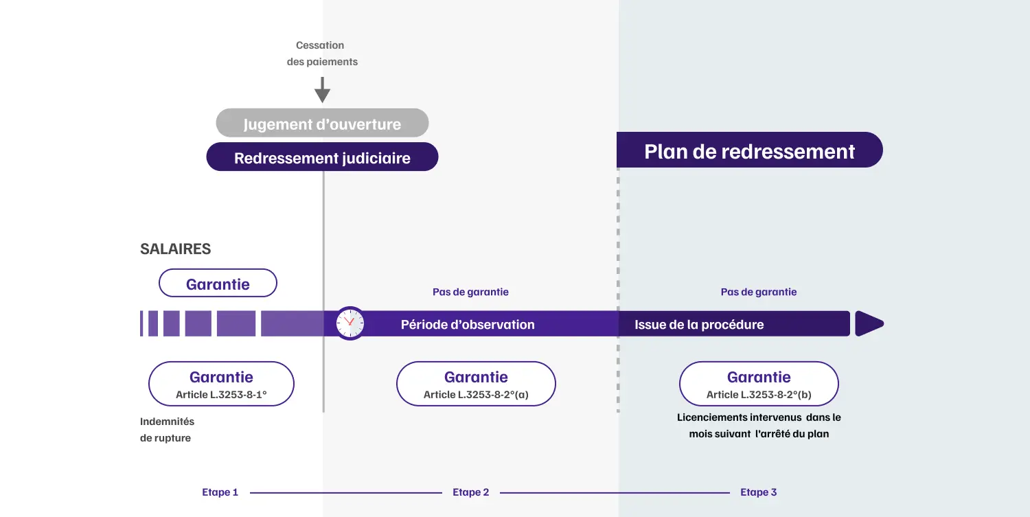 Infographie de l'articulation de la garantie AGS avec les proc&eacute;dure collectives &eacute;tape 4