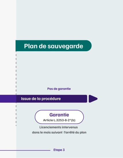 Infographie de l'articulation de la garantie AGS avec les proc&eacute;dure collectives &eacute;tape 1ter