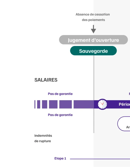 Infographie de l'articulation de la garantie AGS avec les proc&eacute;dure collectives &eacute;tape 1