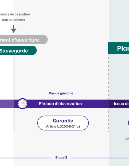 Infographie de l'articulation de la garantie AGS avec les proc&eacute;dure collectives &eacute;tape 1bis