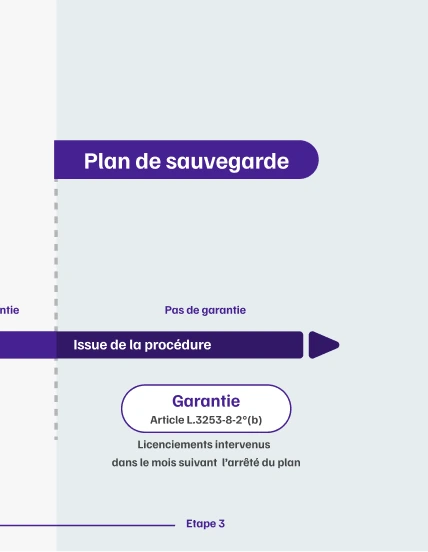Infographie de l'articulation de la garantie AGS avec les proc&eacute;dure collectives &eacute;tape 2ter