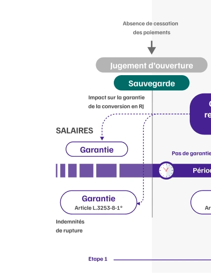 Infographie de l'articulation de la garantie AGS avec les proc&eacute;dure collectives &eacute;tape 2