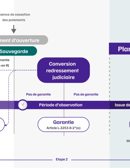Infographie de l'articulation de la garantie AGS avec les proc&eacute;dure collectives &eacute;tape 2bis
