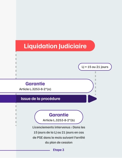 Infographie de l'articulation de la garantie AGS avec les proc&eacute;dure collectives &eacute;tape 3ter