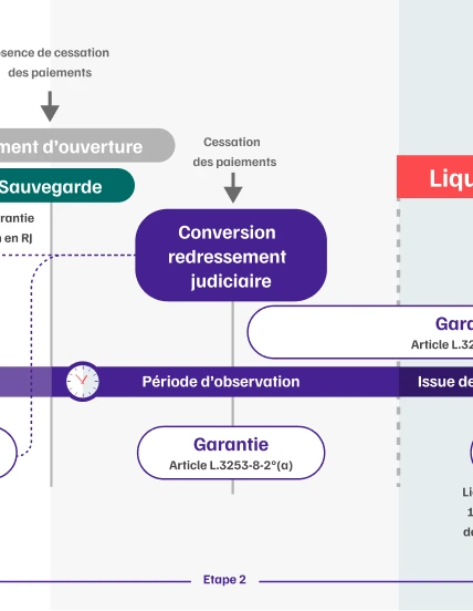 Infographie de l'articulation de la garantie AGS avec les proc&eacute;dure collectives &eacute;tape 3bis