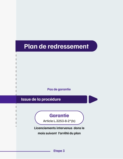 Infographie de l'articulation de la garantie AGS avec les proc&eacute;dure collectives &eacute;tape 4ter