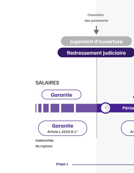 Infographie de l'articulation de la garantie AGS avec les proc&eacute;dure collectives &eacute;tape 4