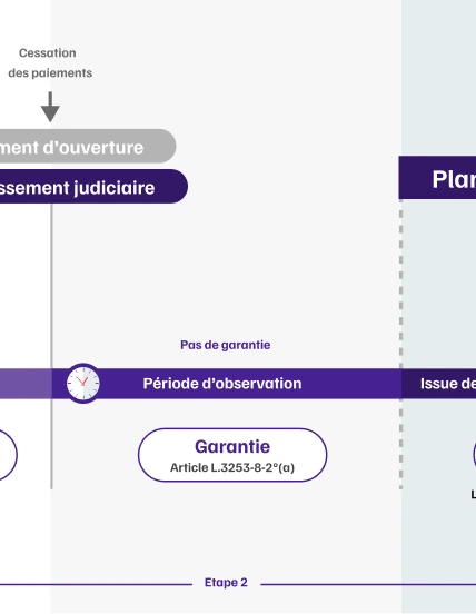 Infographie de l'articulation de la garantie AGS avec les proc&eacute;dure collectives &eacute;tape 4bis