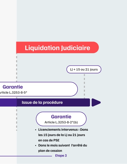 Infographie de l'articulation de la garantie AGS avec les proc&eacute;dure collectives &eacute;tape 5ter