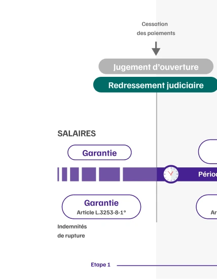 Infographie de l'articulation de la garantie AGS avec les proc&eacute;dure collectives &eacute;tape 5