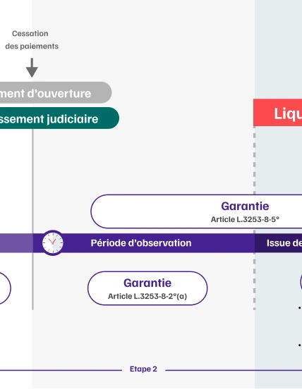 Infographie de l'articulation de la garantie AGS avec les proc&eacute;dure collectives &eacute;tape 5bis