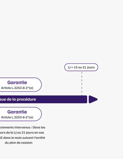 Infographie de l'articulation de la garantie AGS avec les proc&eacute;dure collectives &eacute;tape 6ter