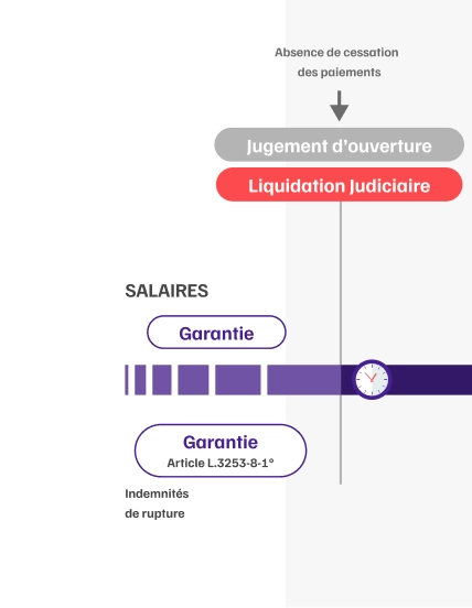 Infographie de l'articulation de la garantie AGS avec les proc&eacute;dure collectives &eacute;tape 6