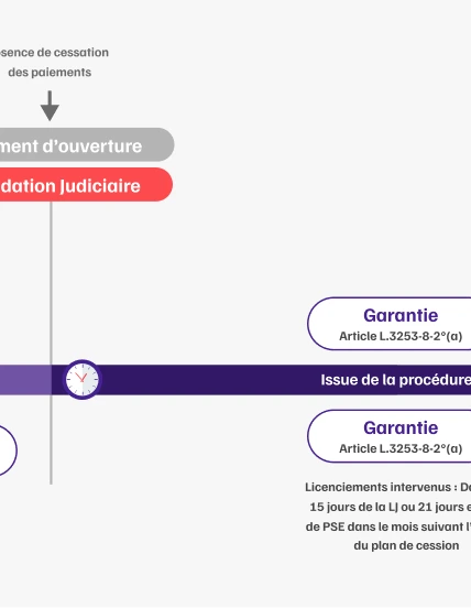 Infographie de l'articulation de la garantie AGS avec les proc&eacute;dure collectives &eacute;tape 6bis