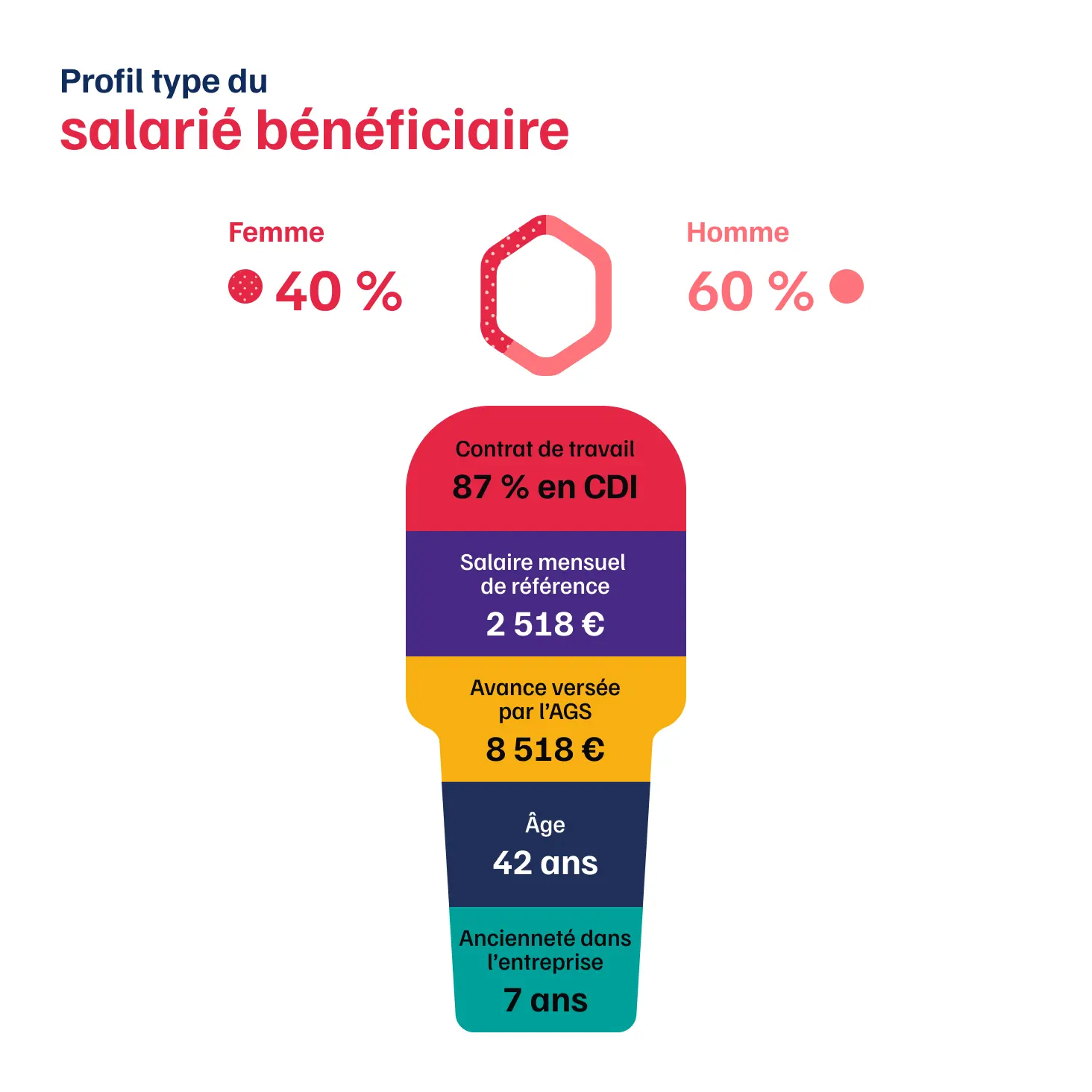 infographie profil type salari&eacute;