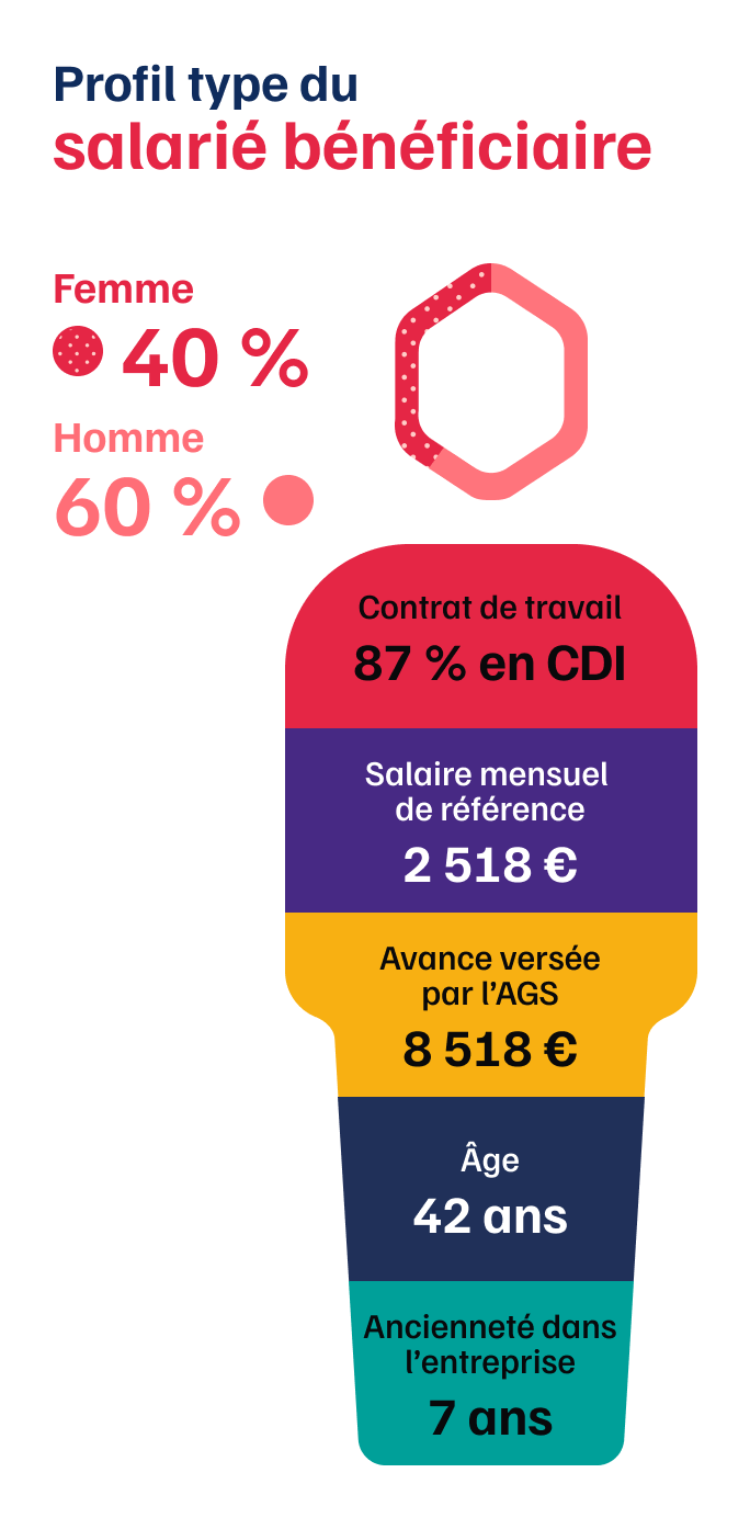infographie profil type salari&eacute;