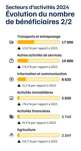 infographie sur les secteurs d'activit&eacute;s et l'&eacute;volution du nombre de salari&eacute;s en 2024