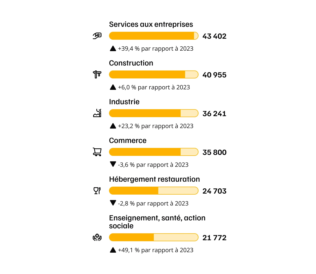 infographie sur les secteurs d'activit&eacute;s et l'&eacute;volution du nombre de salari&eacute;s