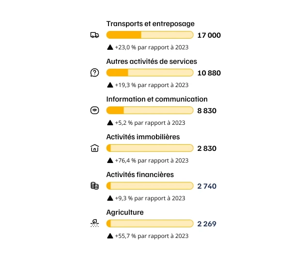 Infographie sur les secteurs d'activit&eacute; et l'&eacute;volution du nombre de b&eacute;n&eacute;ficiaires en 2024